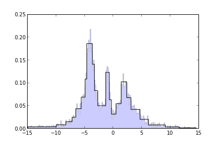 [Adaptive Histogram of our Distribution]
